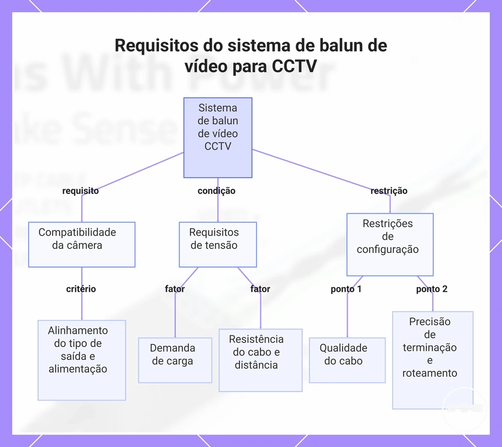 Requisitos do sistema de balun de vídeo para CCTV