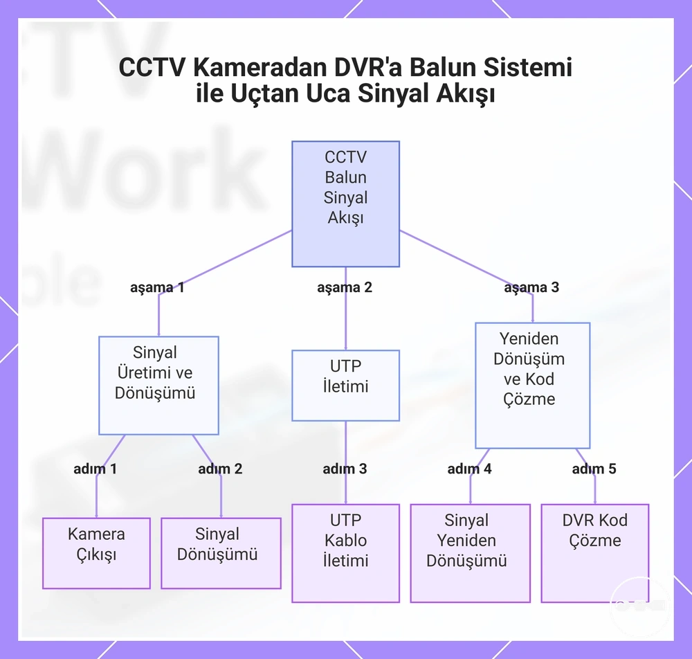 CCTV Kameradan DVR'a Balun Sistemi ile Uçtan Uca Sinyal Akışı