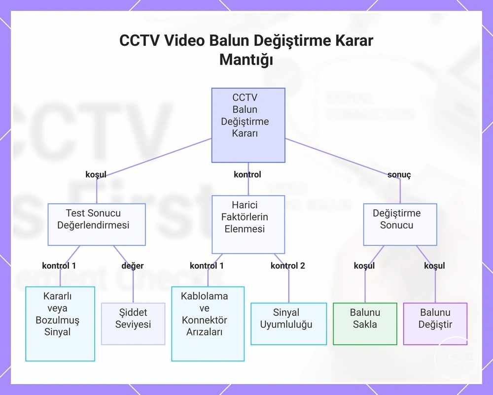 CCTV Video Balun Değiştirme Karar Mantığı