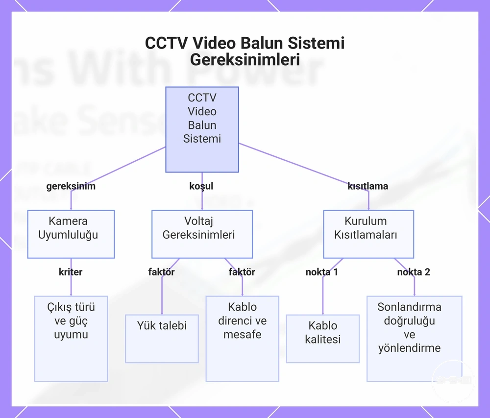CCTV Video Balun Sistemi Gereksinimleri