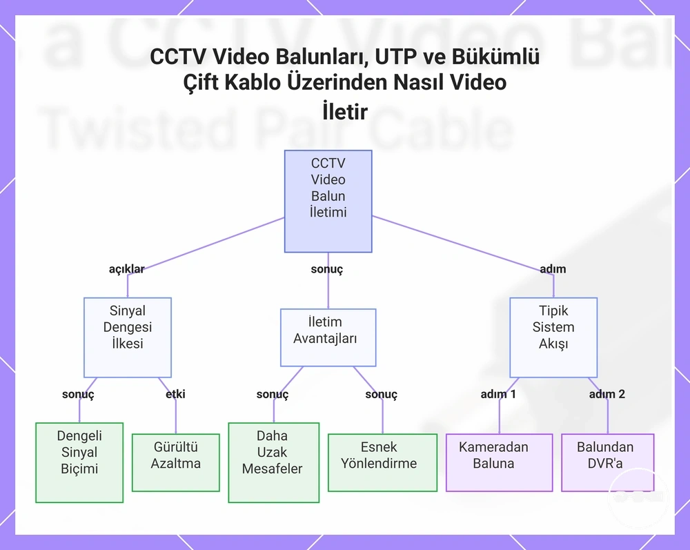 CCTV Video Balunları, UTP ve Bükümlü Çift Kablo Üzerinden Nasıl Video İletir