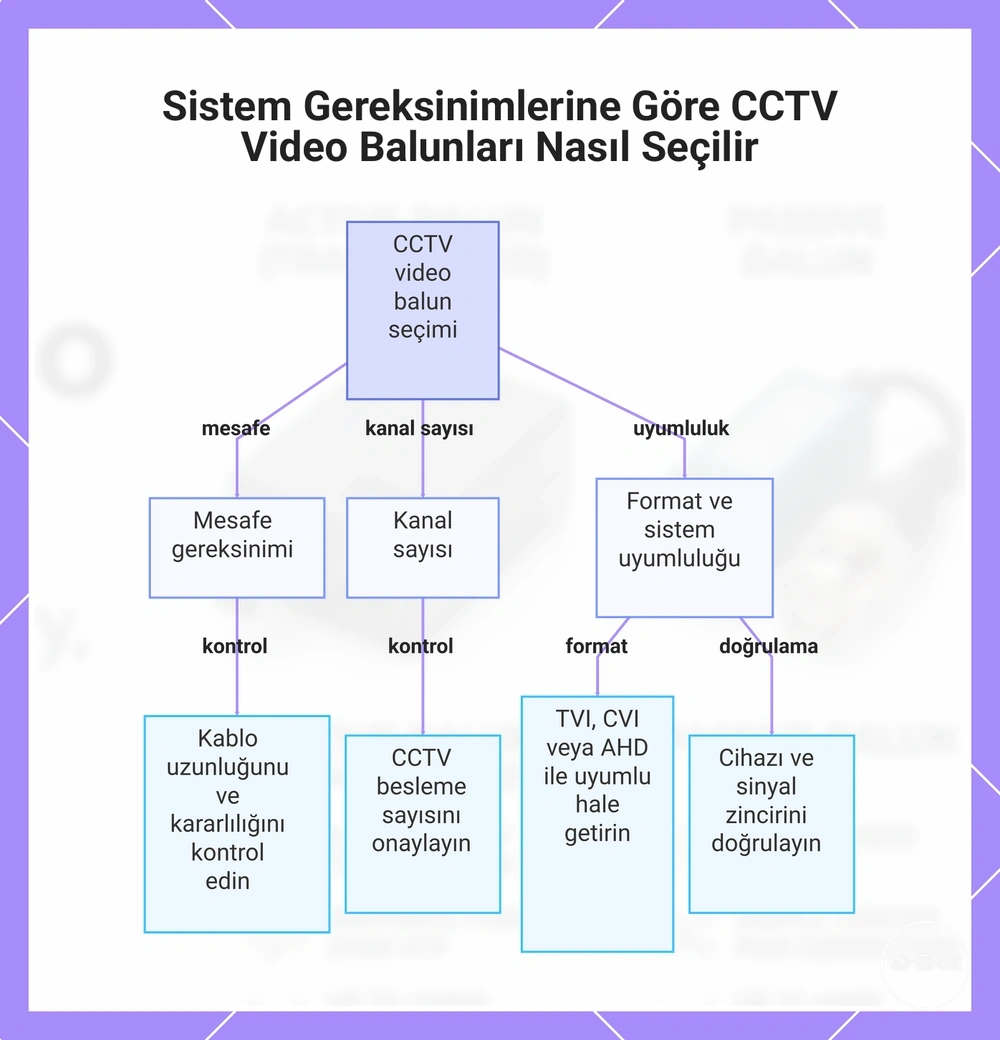 Sistem Gereksinimlerine Göre CCTV Video Balunları Nasıl Seçilir